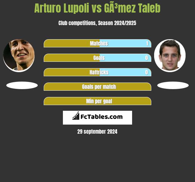 Arturo Lupoli vs GÃ³mez Taleb h2h player stats