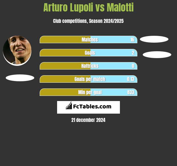 Arturo Lupoli vs Malotti h2h player stats