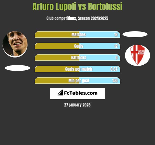 Arturo Lupoli vs Bortolussi h2h player stats