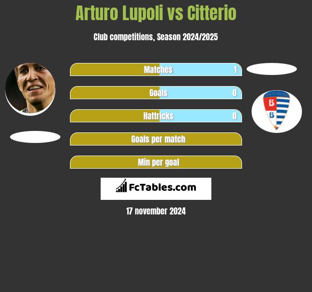 Arturo Lupoli vs Citterio h2h player stats