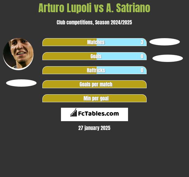 Arturo Lupoli vs A. Satriano h2h player stats