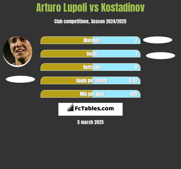 Arturo Lupoli vs Kostadinov h2h player stats