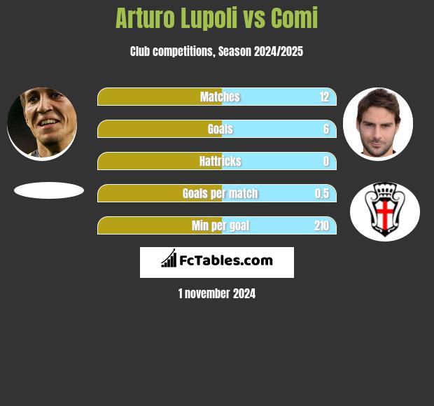 Arturo Lupoli vs Comi h2h player stats