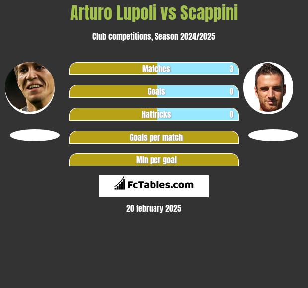 Arturo Lupoli vs Scappini h2h player stats