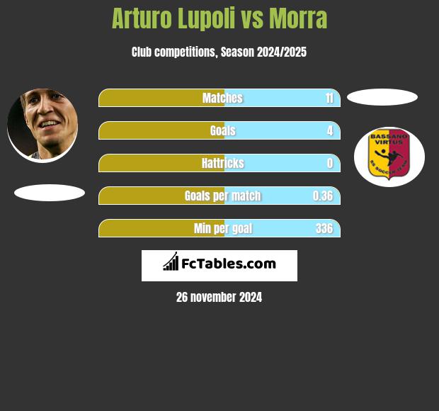 Arturo Lupoli vs Morra h2h player stats