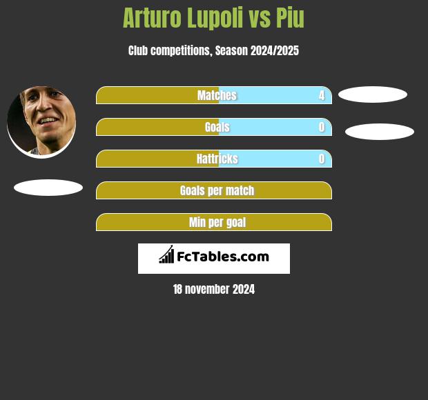 Arturo Lupoli vs Piu h2h player stats