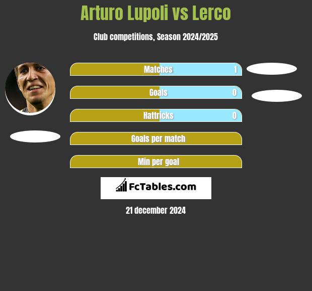 Arturo Lupoli vs Lerco h2h player stats