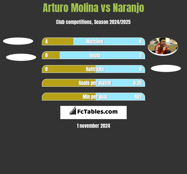 Arturo Molina vs Naranjo h2h player stats