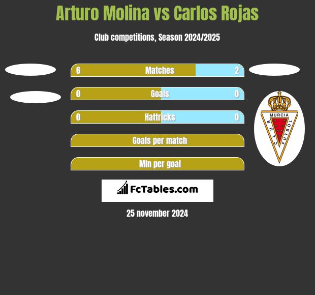 Arturo Molina vs Carlos Rojas h2h player stats