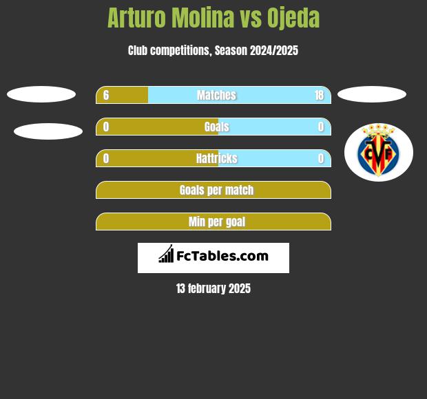 Arturo Molina vs Ojeda h2h player stats