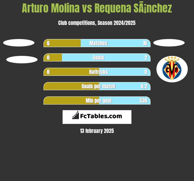 Arturo Molina vs Requena SÃ¡nchez h2h player stats