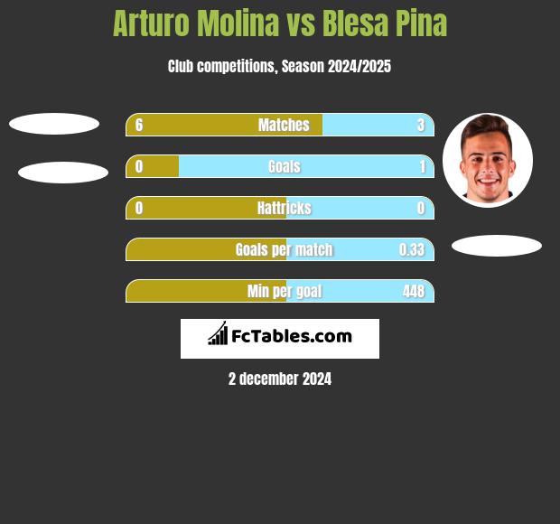 Arturo Molina vs Blesa Pina h2h player stats