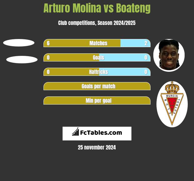 Arturo Molina vs Boateng h2h player stats