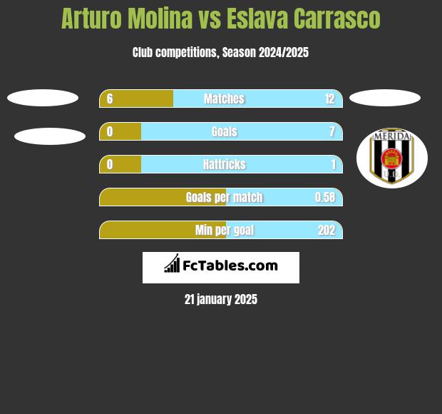 Arturo Molina vs Eslava Carrasco h2h player stats