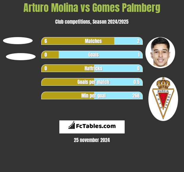 Arturo Molina vs Gomes Palmberg h2h player stats