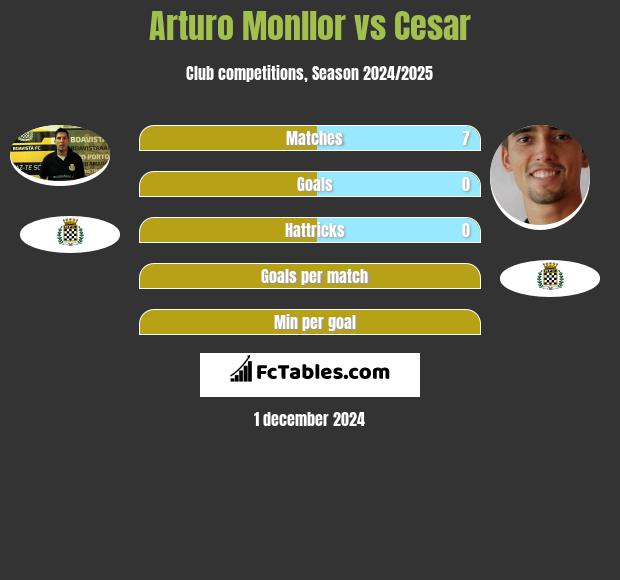 Arturo Monllor vs Cesar h2h player stats