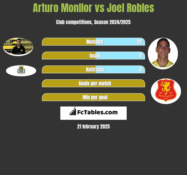 Arturo Monllor vs Joel Robles h2h player stats