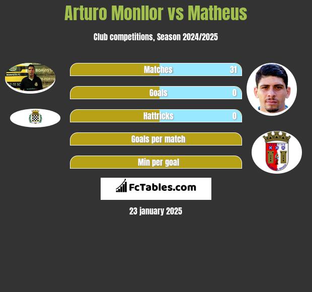 Arturo Monllor vs Matheus h2h player stats