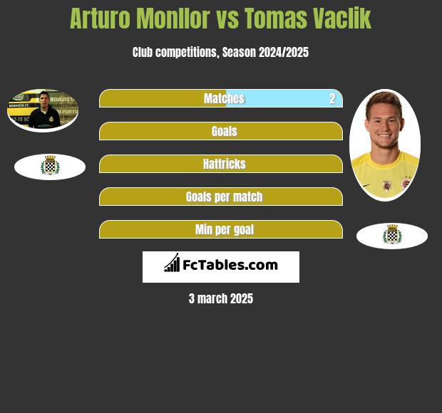 Arturo Monllor vs Tomas Vaclik h2h player stats