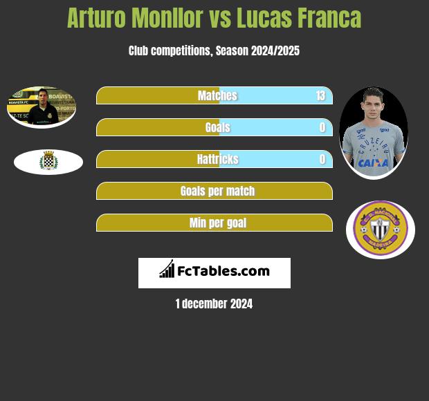 Arturo Monllor vs Lucas Franca h2h player stats