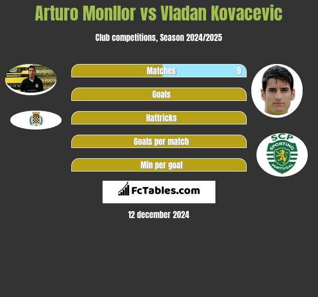 Arturo Monllor vs Vladan Kovacevic h2h player stats