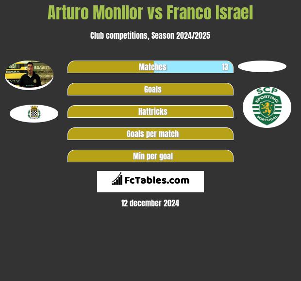 Arturo Monllor vs Franco Israel h2h player stats