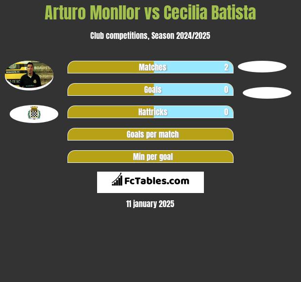 Arturo Monllor vs Cecilia Batista h2h player stats