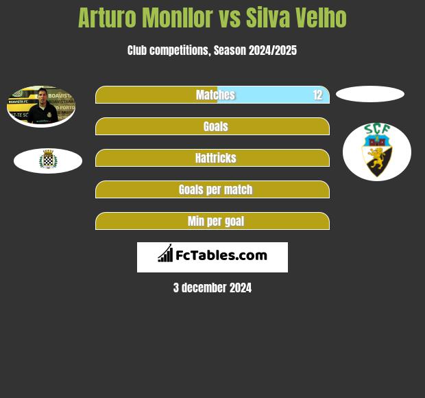 Arturo Monllor vs Silva Velho h2h player stats