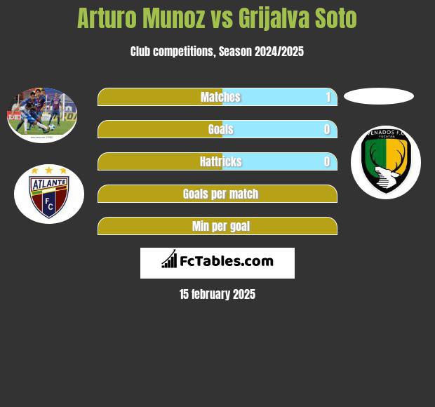 Arturo Munoz vs Grijalva Soto h2h player stats