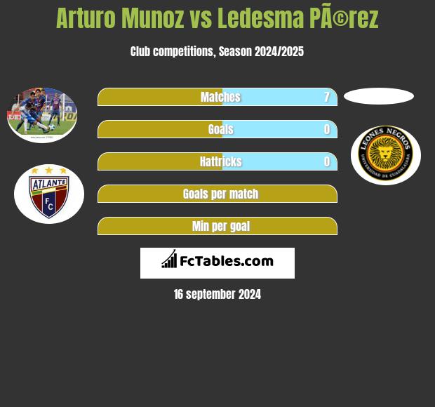 Arturo Munoz vs Ledesma PÃ©rez h2h player stats