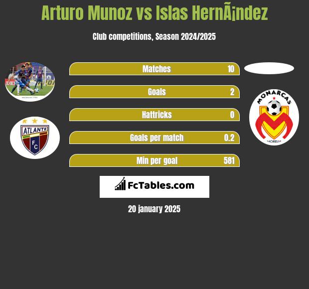 Arturo Munoz vs Islas HernÃ¡ndez h2h player stats