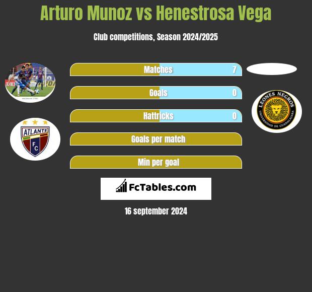 Arturo Munoz vs Henestrosa Vega h2h player stats