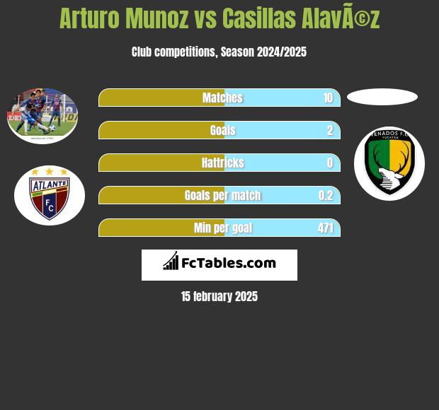 Arturo Munoz vs Casillas AlavÃ©z h2h player stats