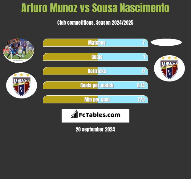 Arturo Munoz vs Sousa Nascimento h2h player stats