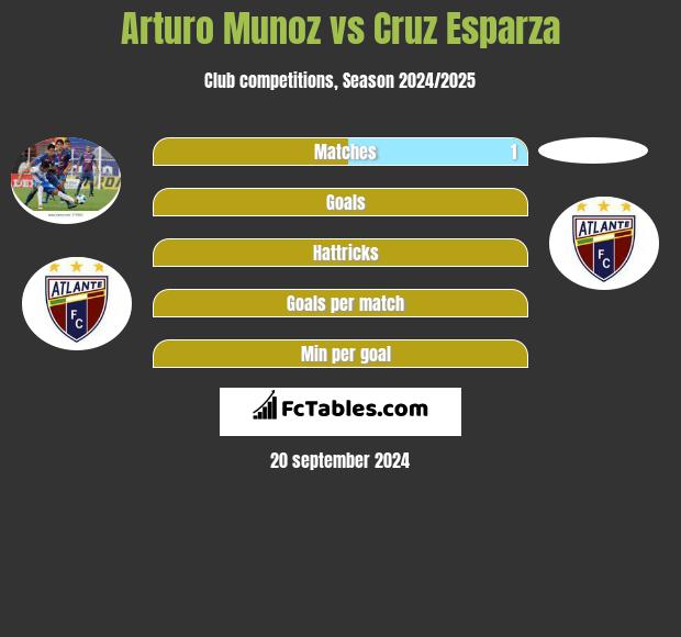 Arturo Munoz vs Cruz Esparza h2h player stats