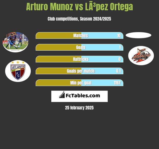 Arturo Munoz vs LÃ³pez Ortega h2h player stats