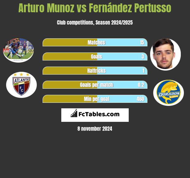 Arturo Munoz vs Fernández Pertusso h2h player stats