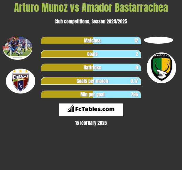 Arturo Munoz vs Amador Bastarrachea h2h player stats