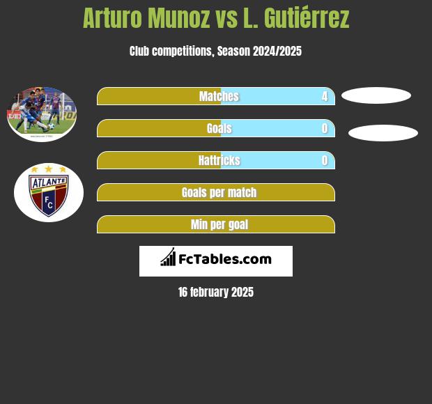 Arturo Munoz vs L. Gutiérrez h2h player stats