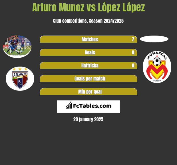 Arturo Munoz vs López López h2h player stats