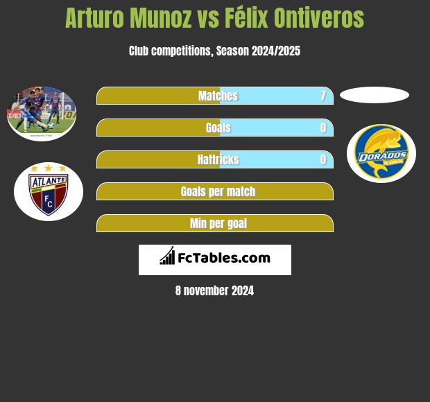 Arturo Munoz vs Félix Ontiveros h2h player stats