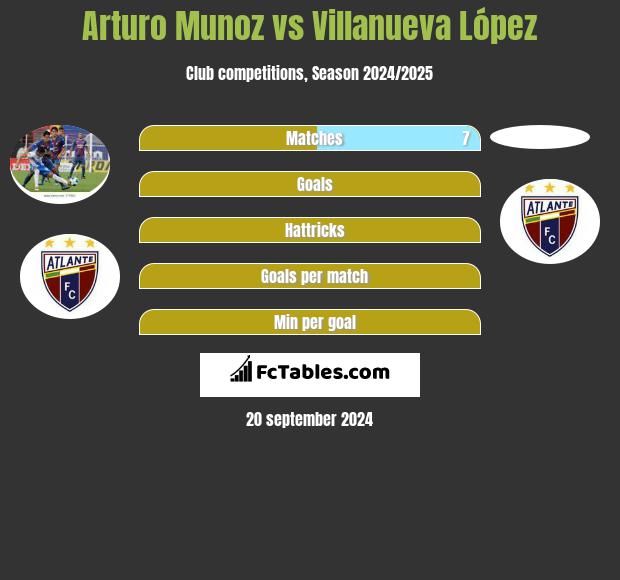 Arturo Munoz vs Villanueva López h2h player stats