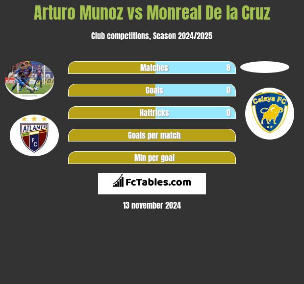 Arturo Munoz vs Monreal De la Cruz h2h player stats