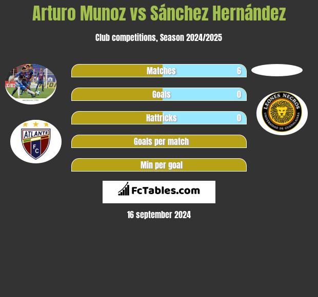 Arturo Munoz vs Sánchez Hernández h2h player stats