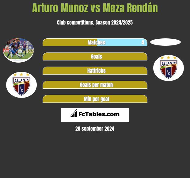 Arturo Munoz vs Meza Rendón h2h player stats