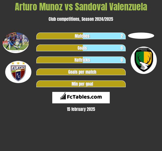 Arturo Munoz vs Sandoval Valenzuela h2h player stats