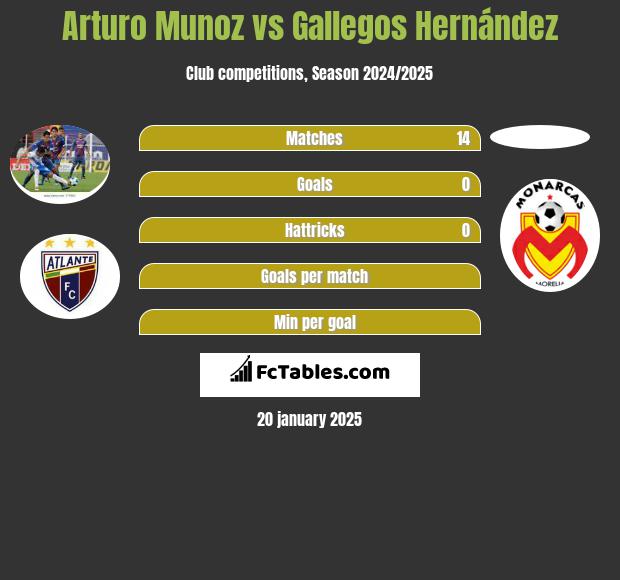 Arturo Munoz vs Gallegos Hernández h2h player stats