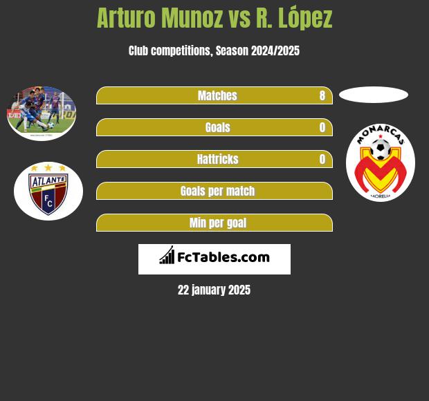 Arturo Munoz vs R. López h2h player stats