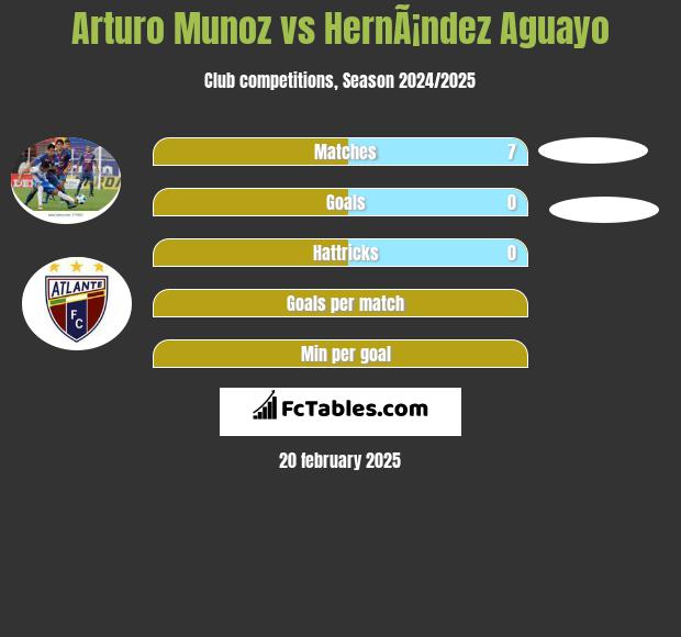 Arturo Munoz vs HernÃ¡ndez Aguayo h2h player stats