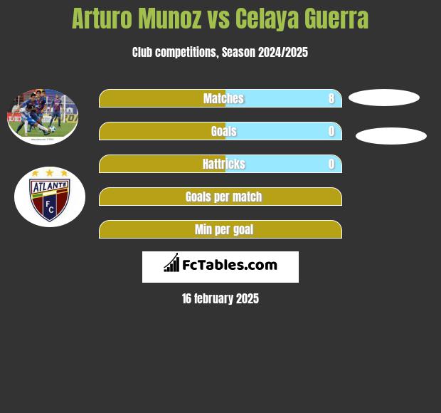 Arturo Munoz vs Celaya Guerra h2h player stats